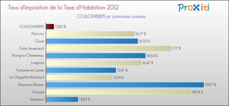 Taux d'imposition de la taxe d'habitation 2012 pour COULOMBIERS et les communes proches Comparaison des taux d'imposition de la taxe d'habitation 2012 pour COULOMBIERS et les communes voisines
