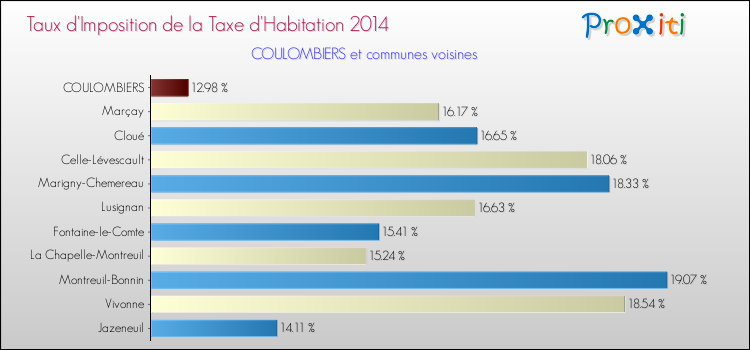 Taux d'imposition de la taxe d'habitation 2014 pour COULOMBIERS et les communes proches Comparaison des taux d'imposition de la taxe d'habitation 2014 pour COULOMBIERS et les communes voisines