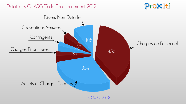 Décomposition des Charges de Fonctionnement 2012 de la commune de COULONGES Charges de Fonctionnement 2012 pour la commune de COULONGES