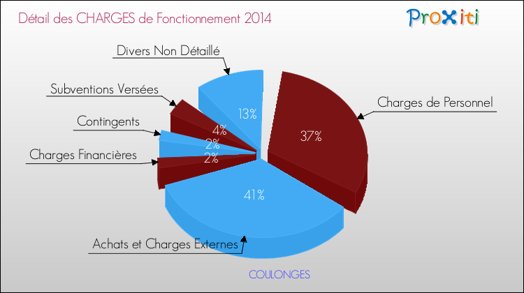 Décomposition des Charges de Fonctionnement 2014 de la commune de COULONGES Charges de Fonctionnement 2014 pour la commune de COULONGES