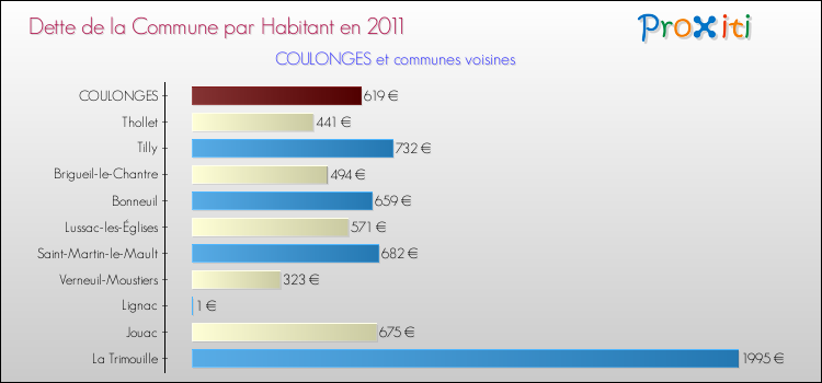 Dette par habitant de la commune en 2011 pour COULONGES et les communes proches Comparaison de la dette par habitant de la commune en 2011 pour COULONGES et les communes voisines
