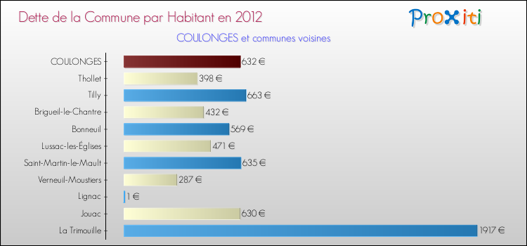 Dette par habitant de la commune en 2012 pour COULONGES et les communes proches Comparaison de la dette par habitant de la commune en 2012 pour COULONGES et les communes voisines