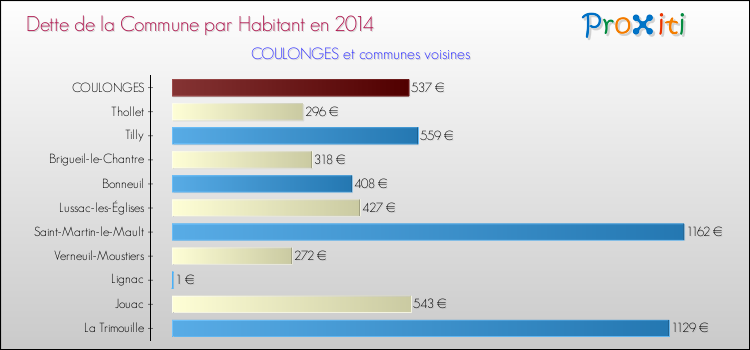 Dette par habitant de la commune en 2014 pour COULONGES et les communes proches Comparaison de la dette par habitant de la commune en 2014 pour COULONGES et les communes voisines