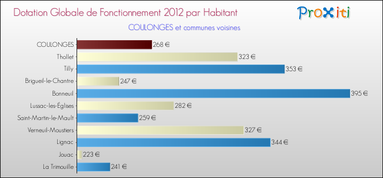 Montant des dotations globales de fonctionnement DGF par Habitant pour COULONGES et les communes proches Comparaison des des dotations globales de fonctionnement DGF par habitant pour COULONGES et les communes voisines