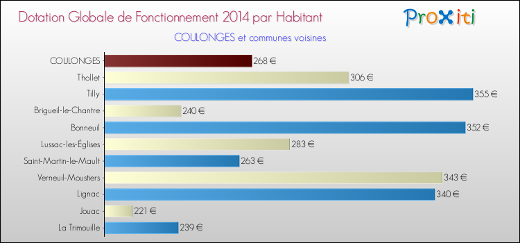 Montant des dotations globales de fonctionnement DGF par Habitant pour COULONGES et les communes proches en 2014. Comparaison des des dotations globales de fonctionnement DGF par habitant pour COULONGES et les communes voisines en 2014.