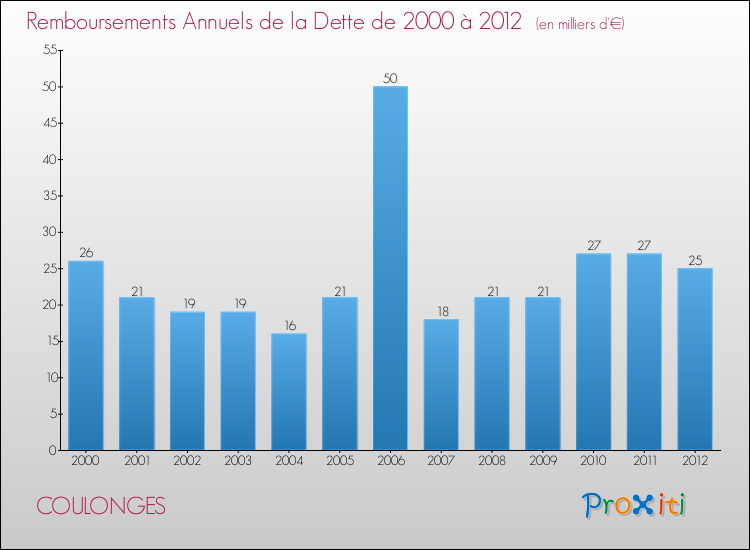 Evolution de l'annuité de la dette pour la commune de COULONGES de 2000 à 2012 Annuités de la dette pour COULONGES de 2000 à 2012