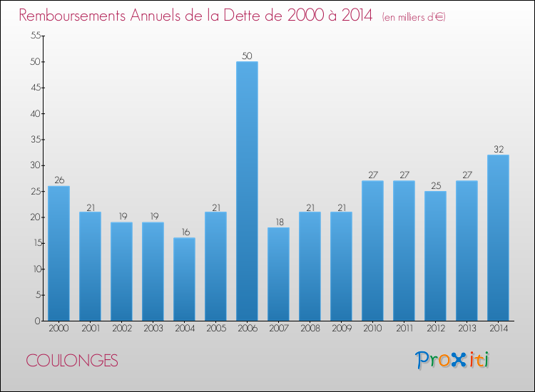 Evolution de l'annuité de la dette pour la commune de COULONGES de 2000 à 2014 Annuités de la dette pour COULONGES de 2000 à 2014