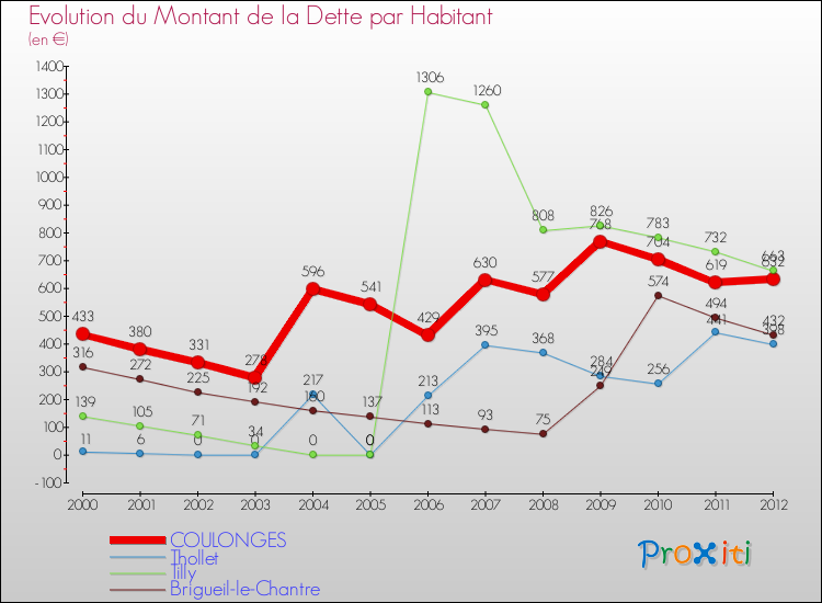Evolution de la dette par habitant pour la commune de COULONGES et les communes proches de 2000 à 2012 Comparaison de la dette par habitant pour COULONGES et les communes voisines de 2000 à 2012
