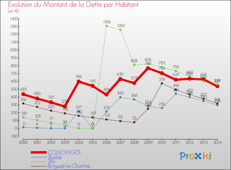 Evolution de la dette par habitant pour la commune de COULONGES et les communes proches de 2000 à 2014 Comparaison de la dette par habitant pour COULONGES et les communes voisines de 2000 à 2014