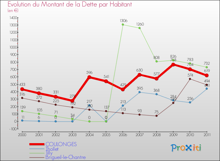 Evolution de la dette par habitant pour la commune de COULONGES et les communes proches Comparaison de la dette par habitant pour COULONGES et les communes voisines