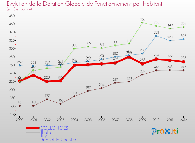 Evolution et montant de la dotation globale de fonctionnement par Habitant pour COULONGES et les communes proches Comparaison des dotations globales de fonctionnement par habitant pour COULONGES et les communes voisines