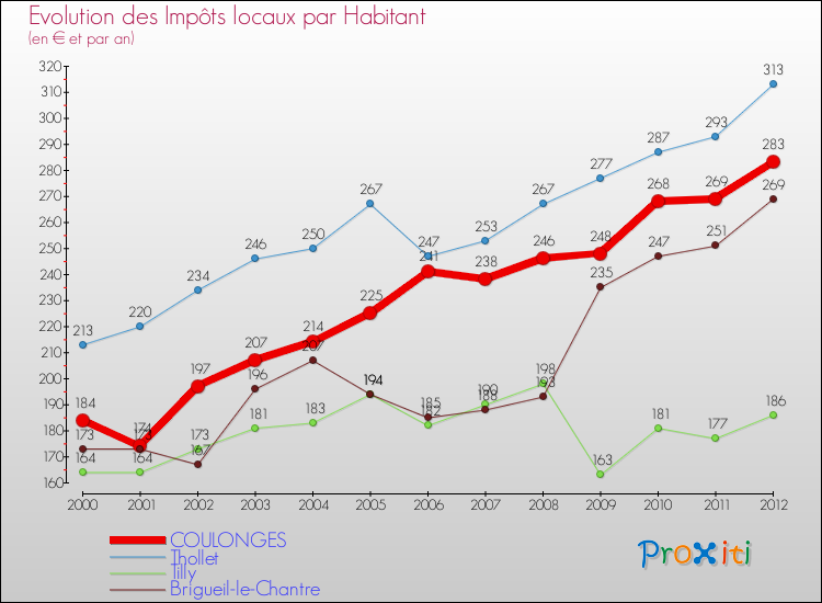 Evolution et montant des impôts locaux par Habitant pour COULONGES et les communes proches Comparaison des impôts locaux par habitant pour COULONGES et les communes voisines