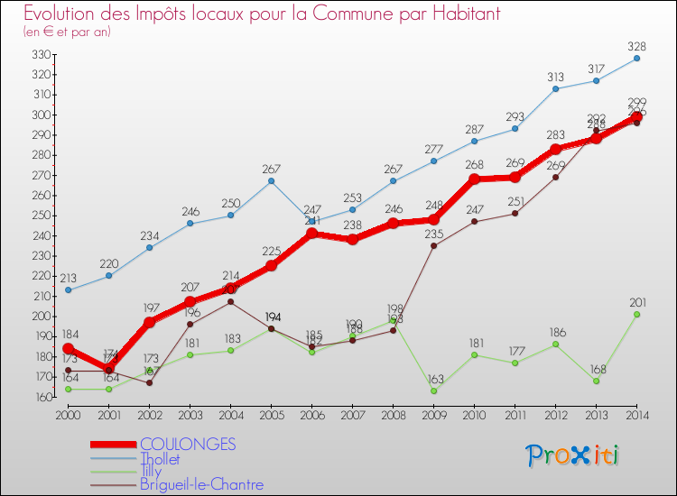 Evolution et montant des impôts locaux par Habitant pour COULONGES et les communes proches de 2000 à 2014 Comparaison des impôts locaux par habitant pour COULONGES et les communes voisines de 2000 à 2014
