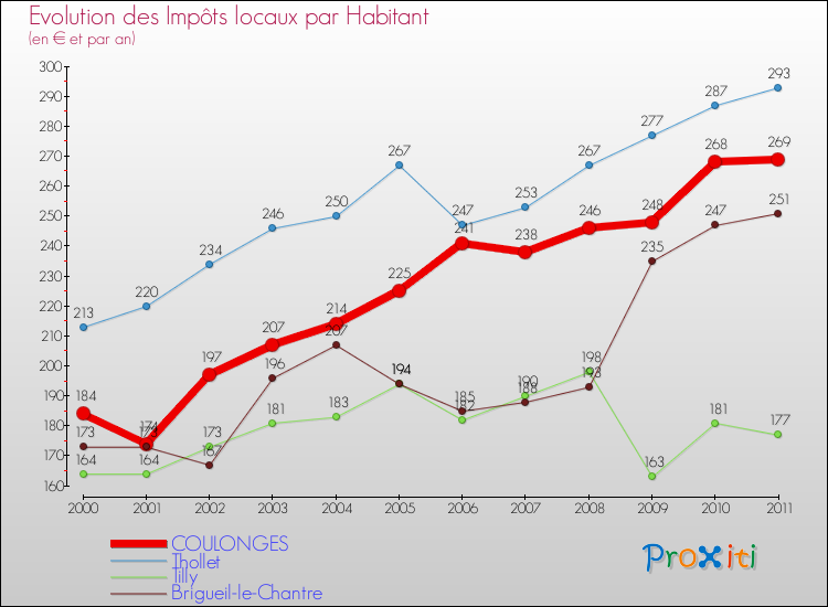 Evolution et montant des impôts locaux par Habitant pour COULONGES et les communes proches Comparaison des impôts locaux par habitant pour COULONGES et les communes voisines
