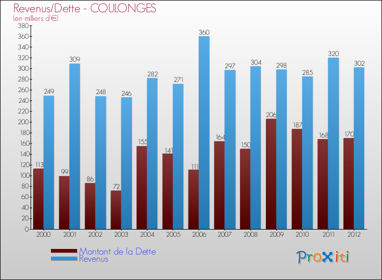 Evolution comparée de la dette et des revenus pour la commune de COULONGES de 2000 à 2012 Comparaison de la dette et des revenus pour COULONGES de 2000 à 2012