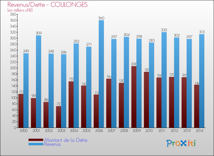 Evolution comparée de la dette et des revenus pour la commune de COULONGES de 2000 à 2014 Comparaison de la dette et des revenus pour COULONGES de 2000 à 2014