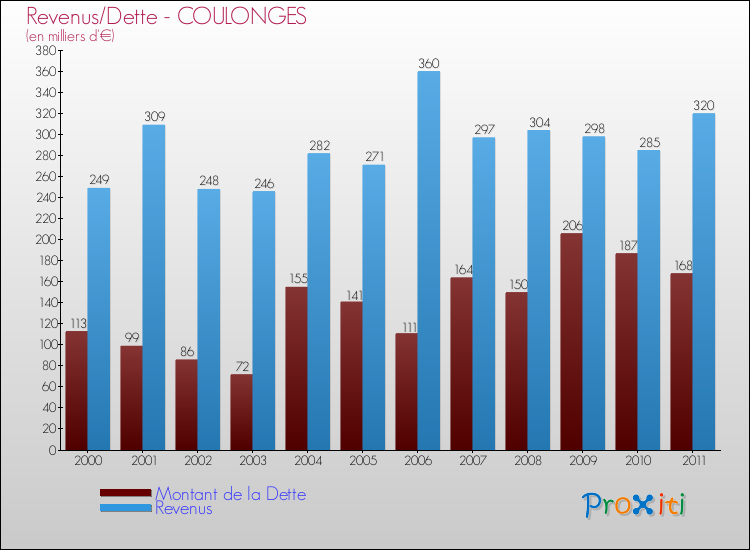 Evolution comparée de la dette et des revenus pour la commune de COULONGES de 2000 à 2011 Comparaison de la dette et des revenus pour COULONGES de 2000 à 2011