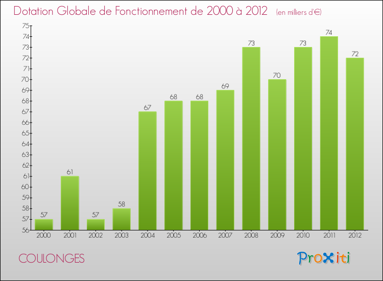 Evolution du montant de la Dotation Globale de Fonctionnement pour la commune de COULONGES de 2000 à 2012 Evolution du montant de la Dotation Globale de Fonctionnement pour COULONGES de 2000 à 2012