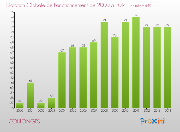 Evolution du montant de la Dotation Globale de Fonctionnement pour la commune de COULONGES de 2000 à 2014 Evolution du montant de la Dotation Globale de Fonctionnement pour COULONGES de 2000 à 2014