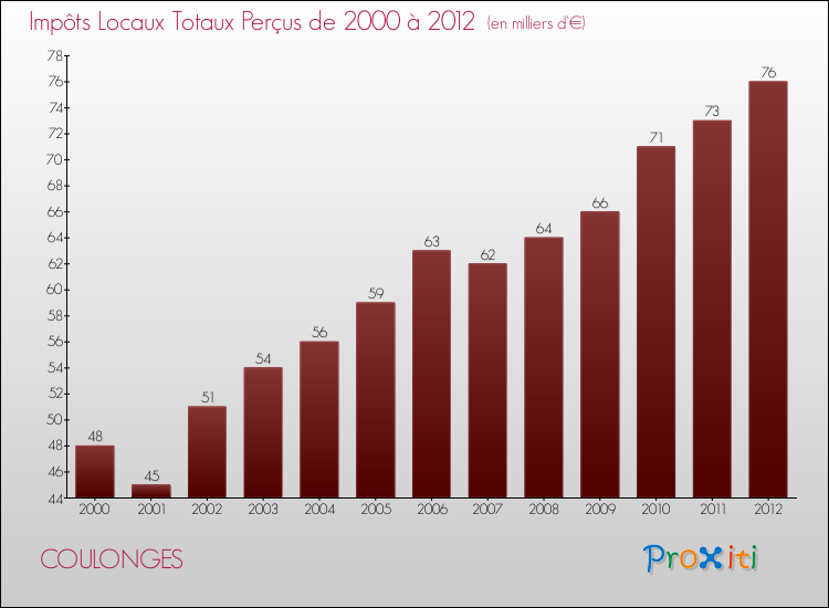 Evolution des Impôts Locaux pour la commune de COULONGES de 2000 à 2012 Evolution des Impôts Locaux pour COULONGES de 2000 à 2012