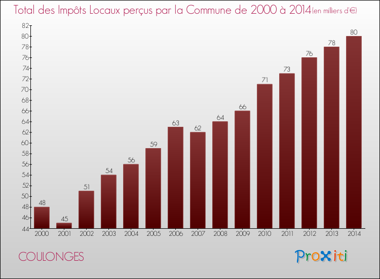 Evolution des Impôts Locaux pour la commune de COULONGES de 2000 à 2014 Evolution des Impôts Locaux pour COULONGES de 2000 à 2014