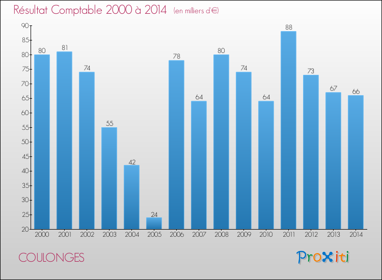 Evolution du résultat comptable pour la commune de COULONGES de 2000 à 2014 Evolution du résultat comptable pour COULONGES de 2000 à 2014