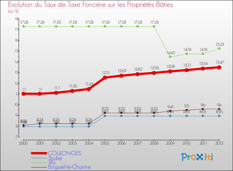Evolution du taux de la taxe foncière sur le bati pour COULONGES et les communes proches de 2000 à 2012 Comparaison des taux de taxe foncière sur le bati pour COULONGES et les communes voisines de 2000 à 2012