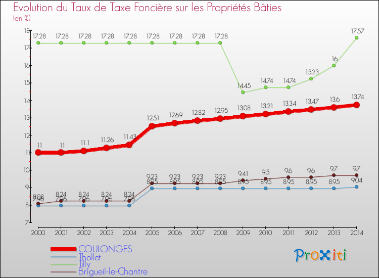 Evolution du taux de la taxe foncière sur le bati pour COULONGES et les communes proches de 2000 à 2014 Comparaison des taux de taxe foncière sur le bati pour COULONGES et les communes voisines de 2000 à 2014