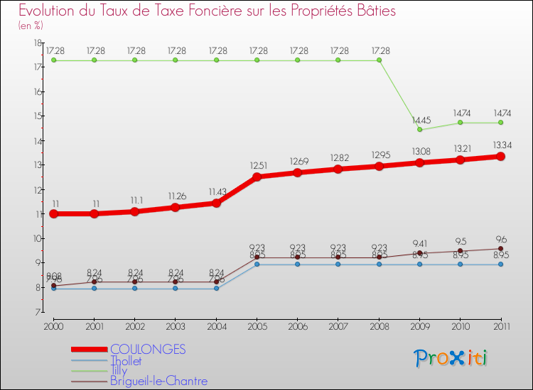 Evolution du taux de la taxe foncière sur le bati pour COULONGES et les communes proches Comparaison des taux de taxe foncière sur le bati pour COULONGES et les communes voisines