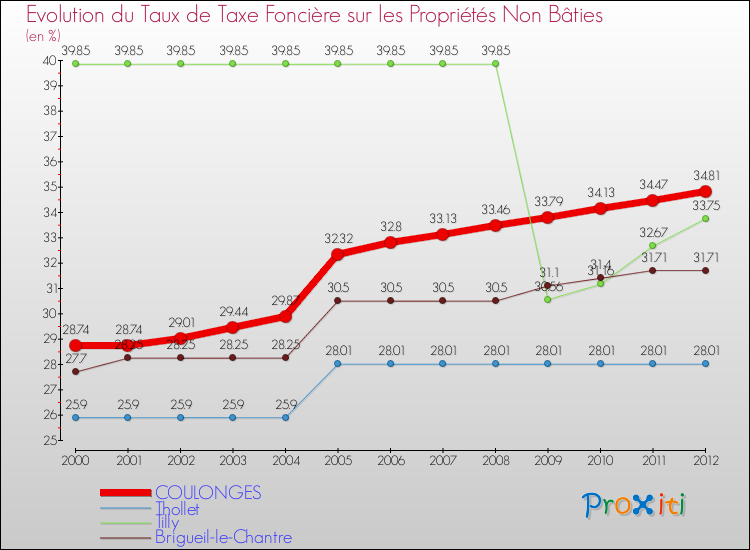 Evolution du taux de la taxe foncière sur les immeubles et terrains non batis pour COULONGES et les communes proches de 2000 à 2012 Comparaison des taux de la taxe foncière sur les immeubles et terrains non batis pour COULONGES et les communes voisines de 2000 à 2012