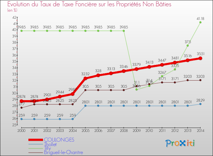 Evolution du taux de la taxe foncière sur les immeubles et terrains non batis pour COULONGES et les communes proches de 2000 à 2014 Comparaison des taux de la taxe foncière sur les immeubles et terrains non batis pour COULONGES et les communes voisines de 2000 à 2014