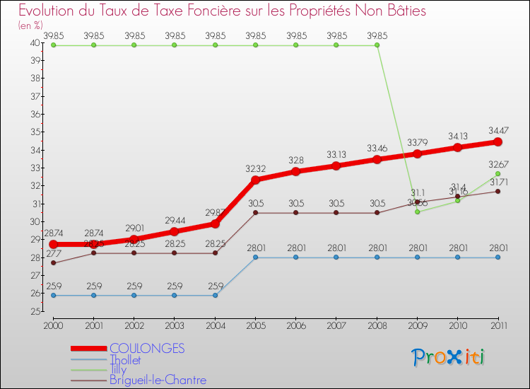 Evolution du taux de la taxe foncière sur les immeubles et terrains non batis pour COULONGES et les communes proches Comparaison des taux de la taxe foncière sur les immeubles et terrains non batis pour COULONGES et les communes voisines