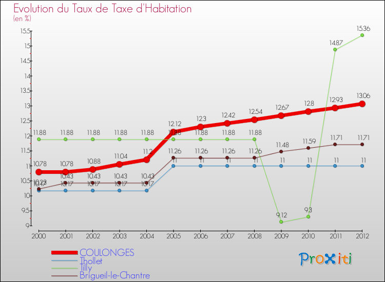 Evolution du taux de la taxe d'habitation pour COULONGES et les communes proches Comparaison des taux de la taxe d'habitation pour COULONGES et les communes voisines