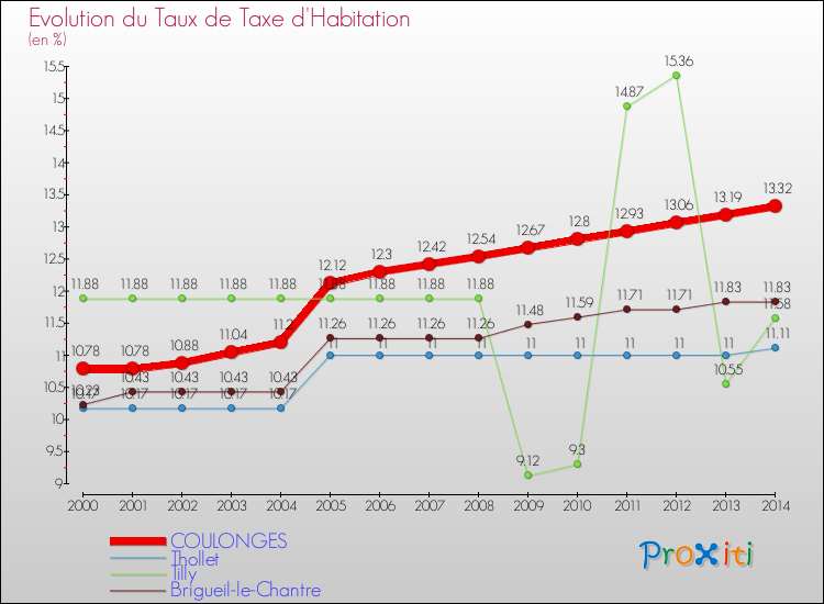 Evolution du taux de la taxe d'habitation pour COULONGES et les communes proches de 2000 à 2014 Comparaison des taux de la taxe d'habitation pour COULONGES et les communes voisines de 2000 à 2014