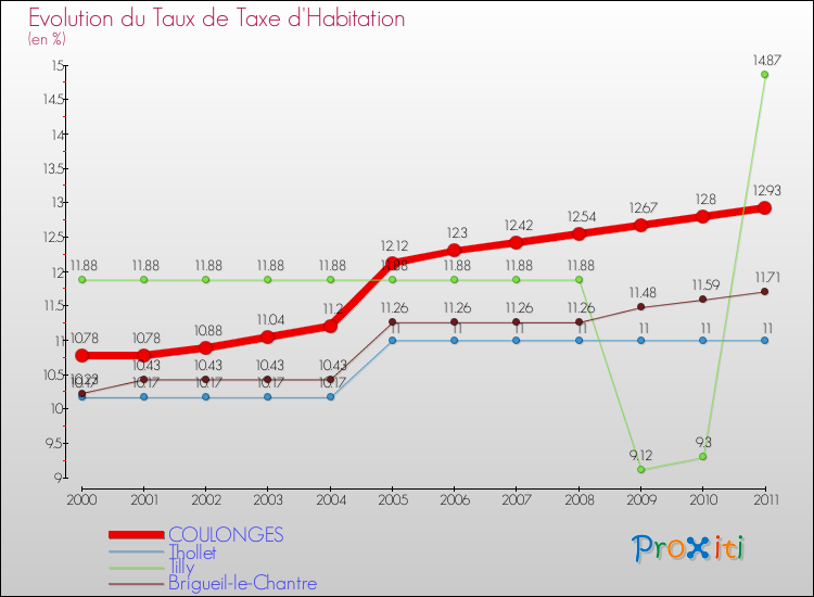 Evolution du taux de la taxe d'habitation pour COULONGES et les communes proches Comparaison des taux de la taxe d'habitation pour COULONGES et les communes voisines