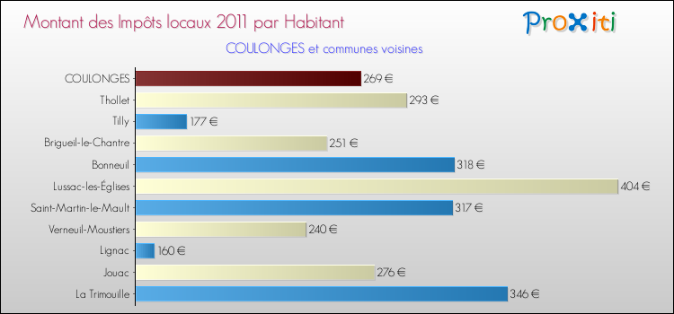 Montant des impôts locaux par Habitant pour COULONGES et les communes proches Comparaison des impôts locaux par habitant pour COULONGES et les communes voisines