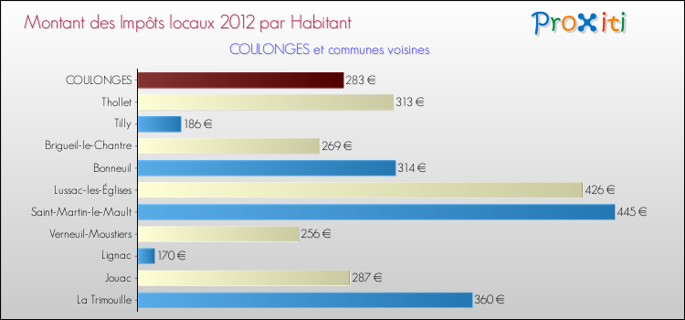 Montant des impôts locaux par Habitant pour COULONGES et les communes proches Comparaison des impôts locaux par habitant pour COULONGES et les communes voisines