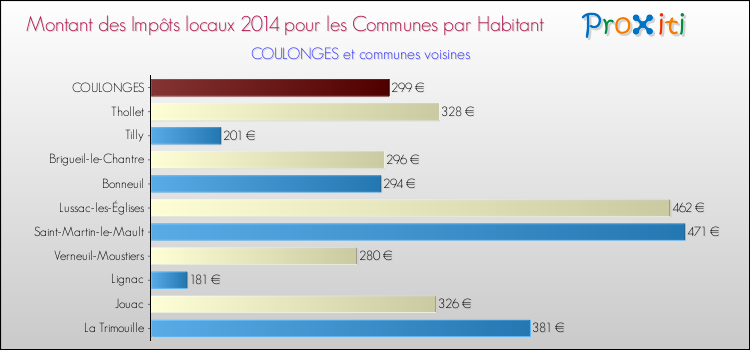Montant des impôts locaux par Habitant pour COULONGES et les communes proches en 2014 Comparaison des impôts locaux par habitant pour COULONGES et les communes voisines en 2014
