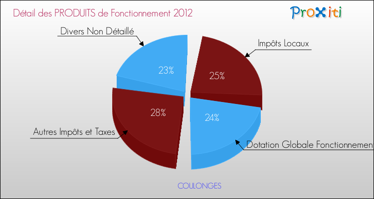 Décomposition du Budget de Fonctionnement 2012 de la commune de COULONGES Budget de Fonctionnement 2012 pour la commune de COULONGES