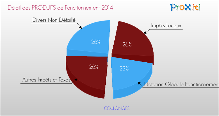 Décomposition du Budget de Fonctionnement 2014 de la commune de COULONGES Budget de Fonctionnement 2014 pour la commune de COULONGES