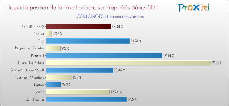 Taux d'imposition de la taxe foncière sur le bati 2011 pour COULONGES et les communes proches Comparaison des taux d'imposition de la taxe foncière sur le bati 2011 pour COULONGES et les communes voisines