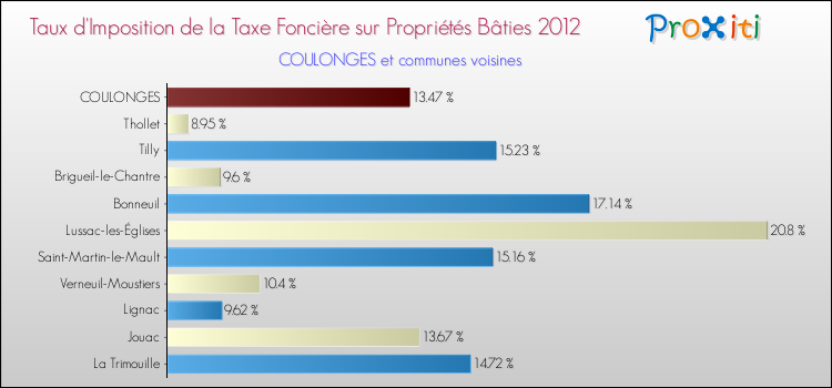 Taux d'imposition de la taxe foncière sur le bati 2012 pour COULONGES et les communes proches Comparaison des taux d'imposition de la taxe foncière sur le bati 2012 pour COULONGES et les communes voisines