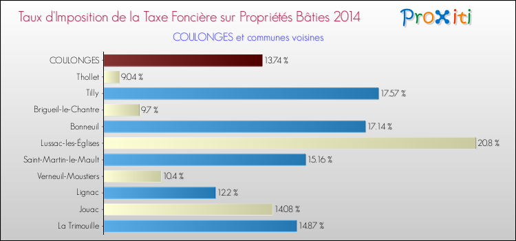 Taux d'imposition de la taxe foncière sur le bati 2014 pour COULONGES et les communes proches Comparaison des taux d'imposition de la taxe foncière sur le bati 2014 pour COULONGES et les communes voisines