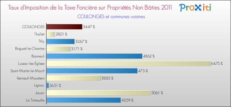 Taux d'imposition de la taxe foncière sur les immeubles et terrains non batis 2011 pour COULONGES et les communes proches Comparaison des taux d'imposition de la taxe foncière sur les immeubles et terrains non batis 2011 pour COULONGES et les communes voisines