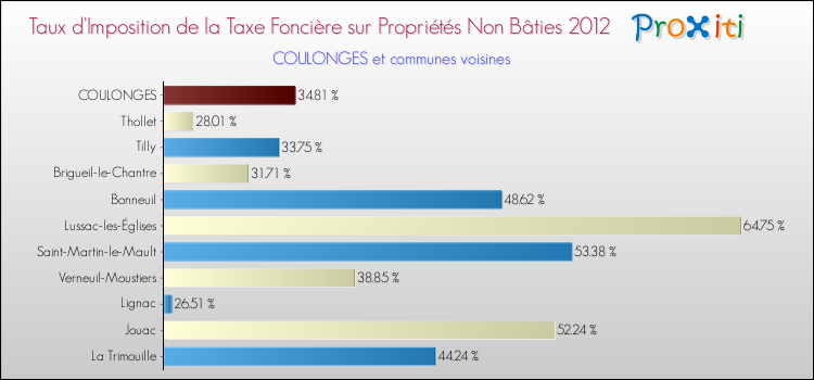 Taux d'imposition de la taxe foncière sur les immeubles et terrains non batis 2012 pour COULONGES et les communes proches Comparaison des taux d'imposition de la taxe foncière sur les immeubles et terrains non batis 2012 pour COULONGES et les communes voisines