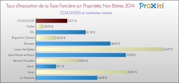 Taux d'imposition de la taxe foncière sur les immeubles et terrains non batis 2014 pour COULONGES et les communes proches Comparaison des taux d'imposition de la taxe foncière sur les immeubles et terrains non batis 2014 pour COULONGES et les communes voisines