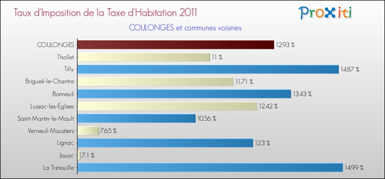 Taux d'imposition de la taxe d'habitation 2011 pour COULONGES et les communes proches Comparaison des taux d'imposition de la taxe d'habitation 2011 pour COULONGES et les communes voisines