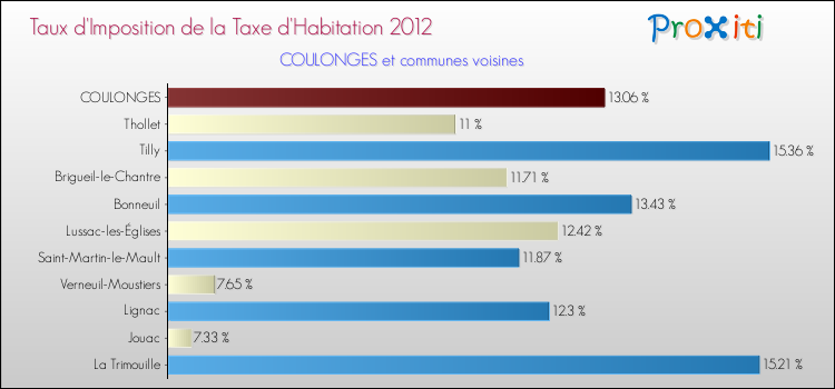 Taux d'imposition de la taxe d'habitation 2012 pour COULONGES et les communes proches Comparaison des taux d'imposition de la taxe d'habitation 2012 pour COULONGES et les communes voisines