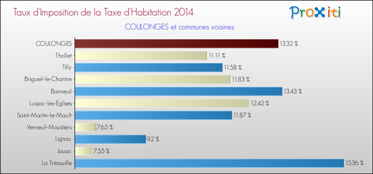 Taux d'imposition de la taxe d'habitation 2014 pour COULONGES et les communes proches Comparaison des taux d'imposition de la taxe d'habitation 2014 pour COULONGES et les communes voisines