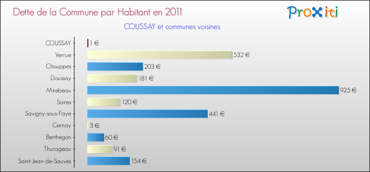 Dette par habitant de la commune en 2011 pour COUSSAY et les communes proches Comparaison de la dette par habitant de la commune en 2011 pour COUSSAY et les communes voisines
